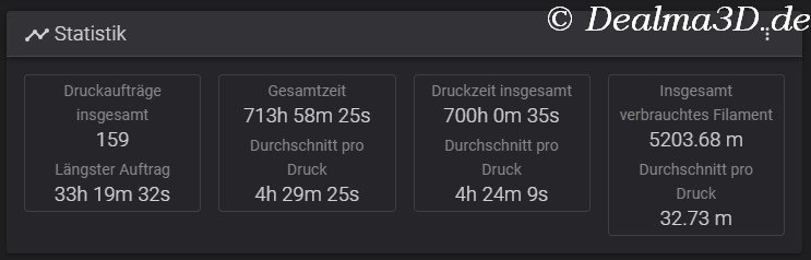 Druckstatistik von meinem 3D FDM Drucker Elegoo Neptune 4 Plus. Stand April 2024